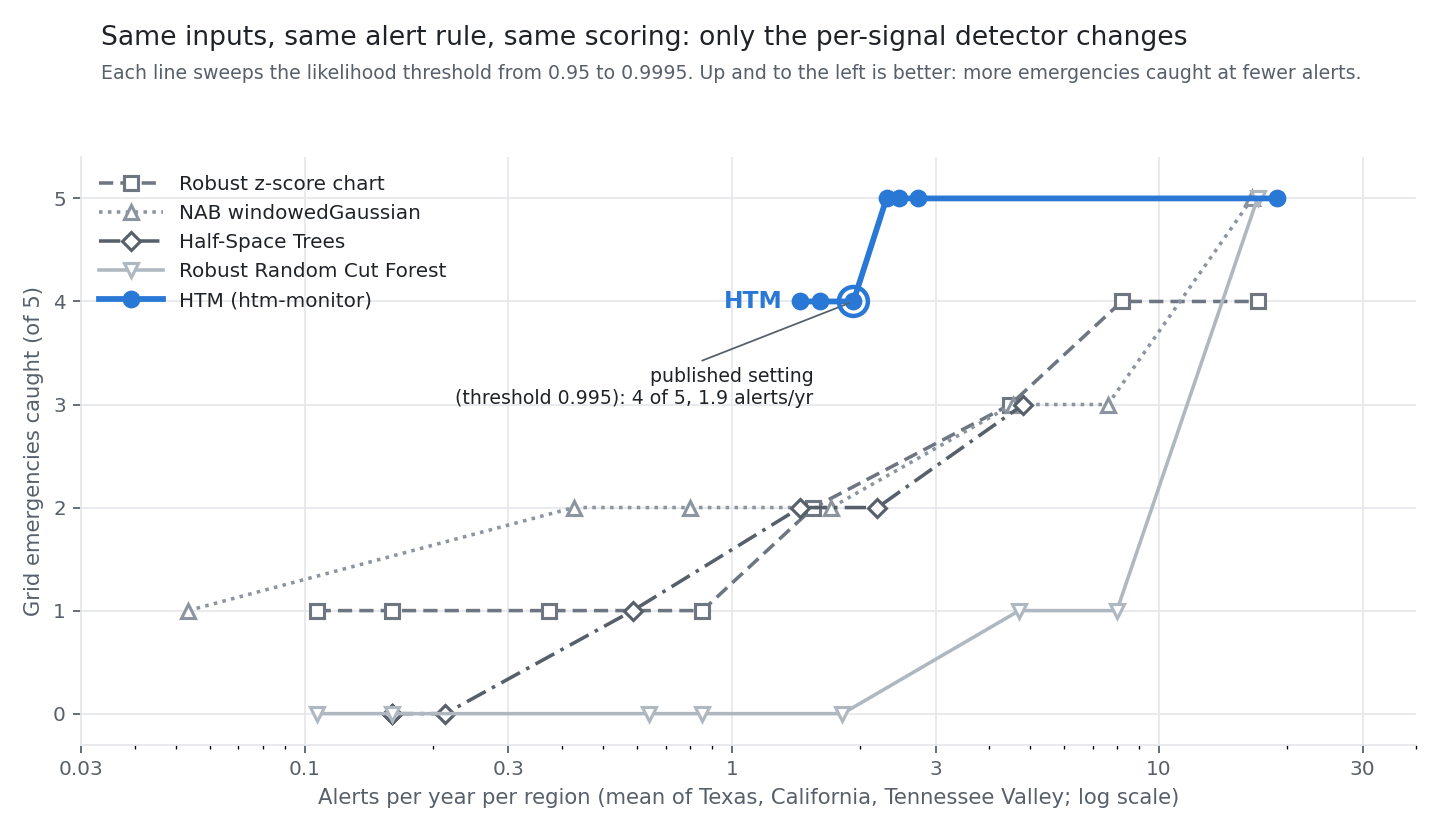 Emergencies caught against alerts per year for HTM and four other detectors